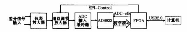 數字電位器